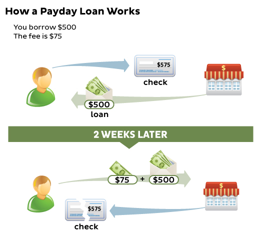 Payday Advance Lenders Ohio