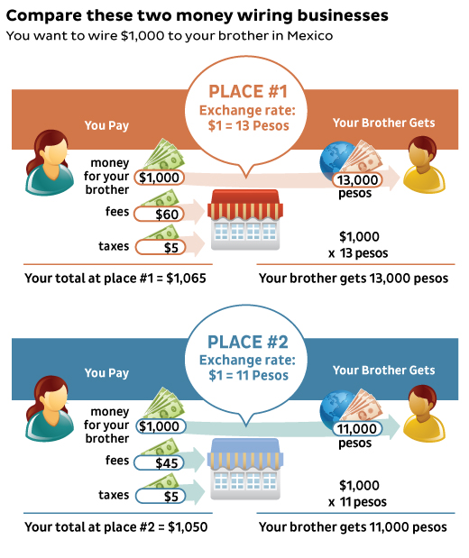 Sending Money Overseas Consumer Gov For Example