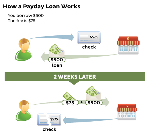 tips to get salaryday home loan