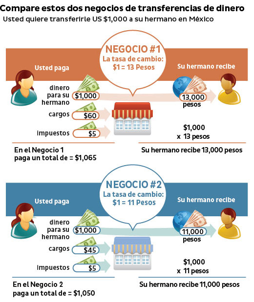 Compare estos dos negocios de transferencias de dinero. Usted quiere transferirle US$1,000 a su hermano en México: Negocio 1: La tasa de cambio es US$1.00 = 13 Pesos. Usted paga: Dinero para su hermano US$1,000; Cargos US$60; Impuestos US$5. En el Negocio 1 paga un total de: US$1,065; Su hermano recibe Mex$13,000. (US$1,000 x Mex$13 = Mex$13,000). Negocio 2:  La tasa de cambio es US$1.00 = 11 Pesos. Usted paga:Dinero para su hermano US$1,000; Cargos US$45; Impuestos US$5; En el Negocio 2 paga un total de: US$1,050. Su hermano recibe Mex$11,000. (US$1,000 x Mex$11 = Mex$11,000).